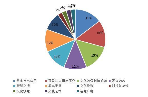 北京、浙江、广东 文化和科技融合的三极引擎